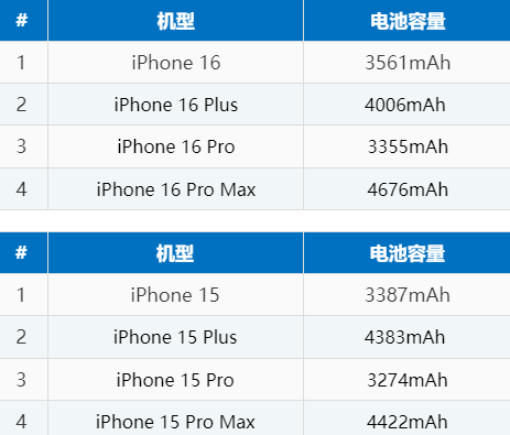 大观苹果16电池维修分享iPhone16系列电池容量是多少 