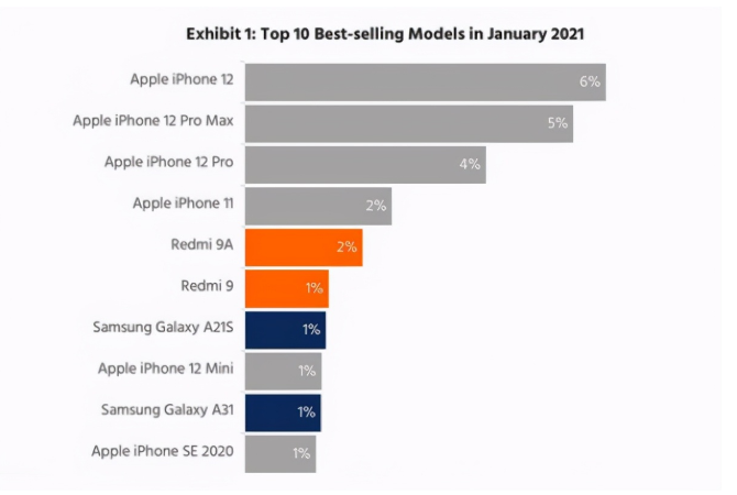 大观苹果手机维修分享为什么iPhone 12吐槽最多反而销量 